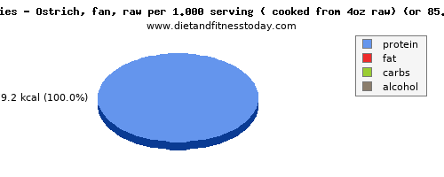 energy, calories and nutritional content in calories in ostrich